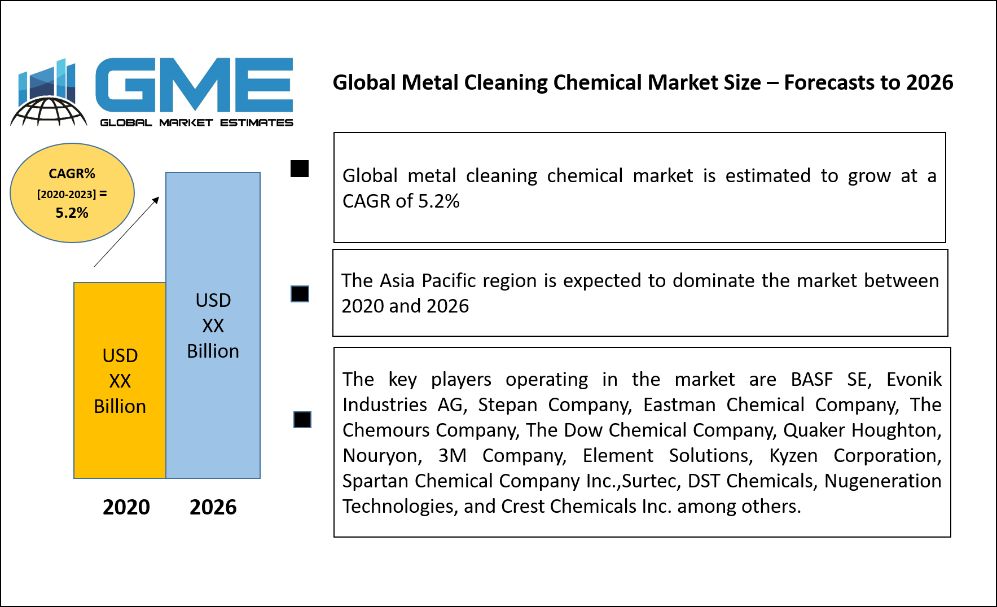 Global Metal Cleaning Chemical Market Size – Forecasts to 2026